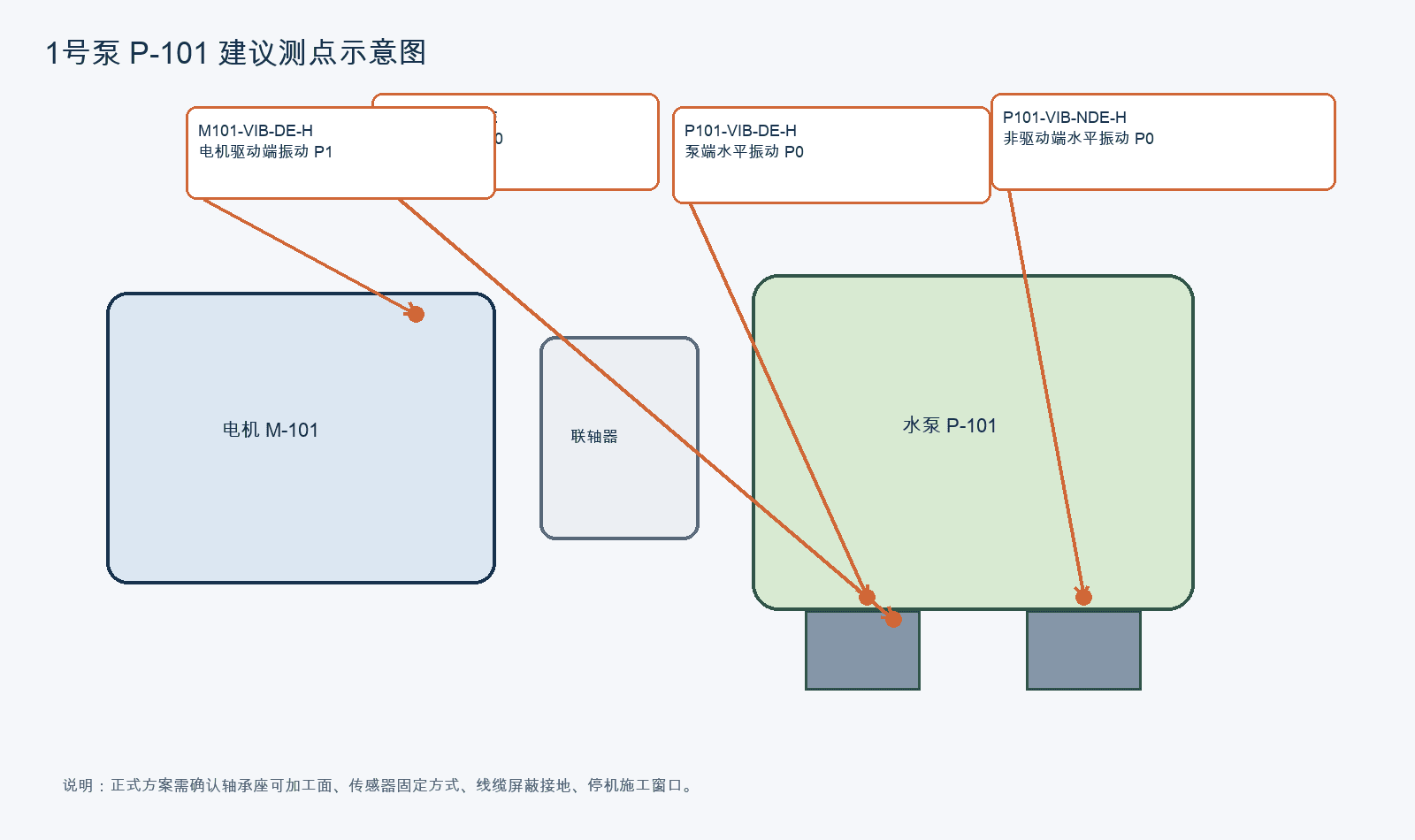 P-101 建议测点示意图