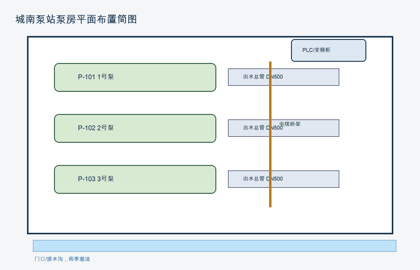 城南泵站泵房平面布置简图