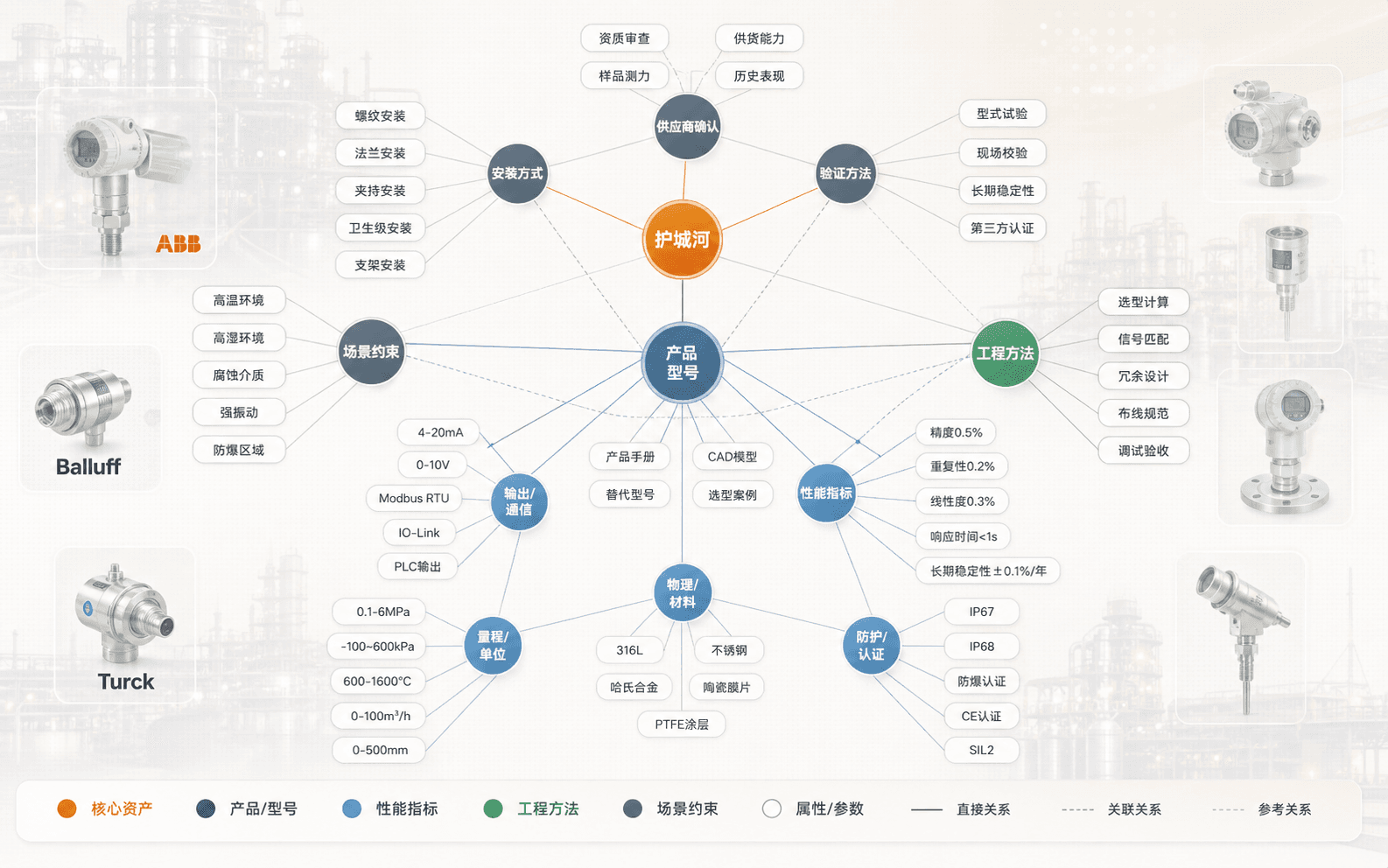 传感器专业领域关系型资产知识图谱
